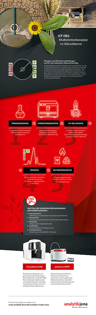 Infografik: ICP-OES - Multielementanalyse im Klärschlamm (JPG, DE)