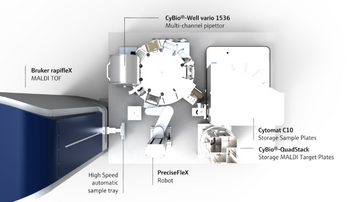 Overhead view of extended fully automated configuration of a MALDI sample prep workstation integrated to a Bruker rapifleX