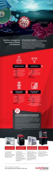Infografik Detektion biologischer Parameter im Abwasser (DE)
