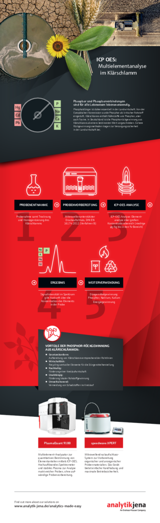 Infografik: ICP-OES - Multielementanalyse im Klärschlamm (PDF, DE)