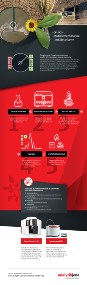 Infografik: ICP-OES - Multielementanalyse im Klärschlamm (PDF, DE)