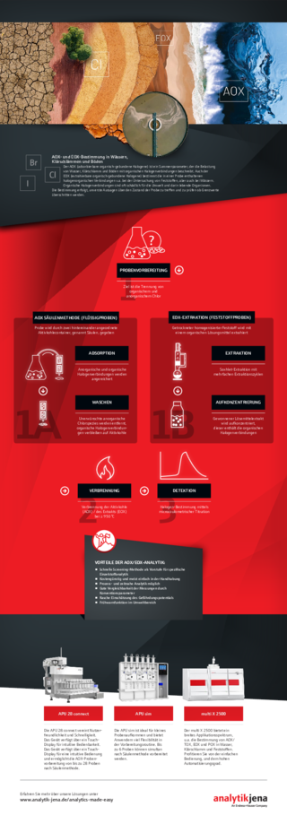 Infografik AOX/EOX Bestimmung (DE)