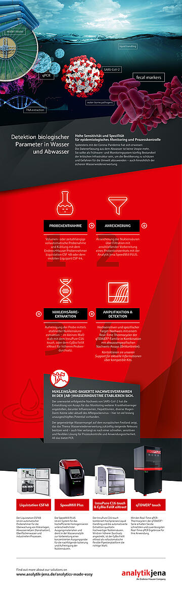 Infografik Detektion biologischer Parameter im Abwasser (DE)